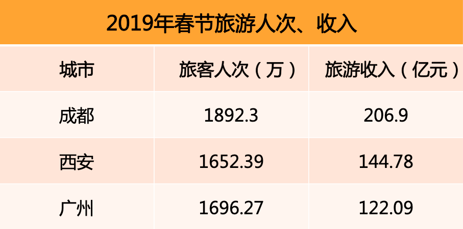 2019年春節旅游人次、收入排行榜.png